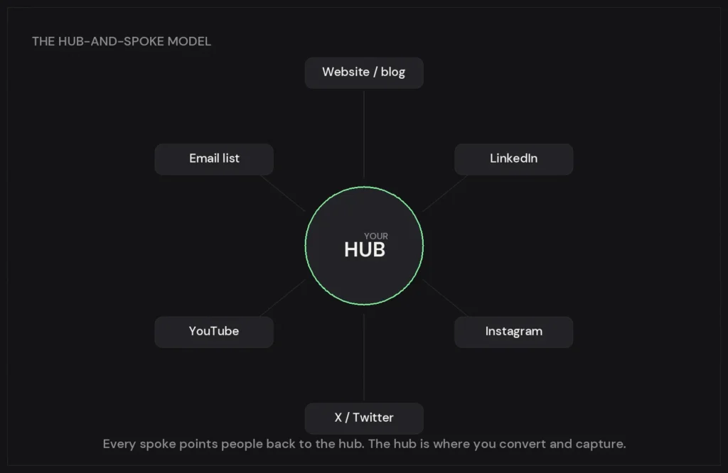 Hub-and-spoke model: the website is the hub, social platforms are spokes that point back to it — Sunday Oladokun