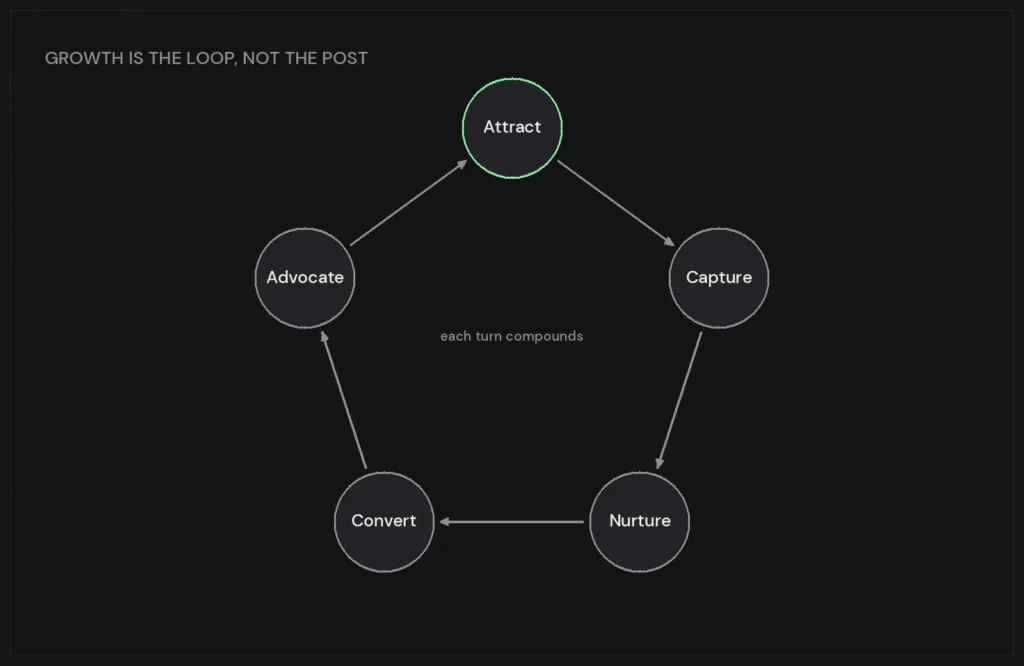 The growth loop: attract, capture, nurture, convert, advocate — Sunday Oladokun