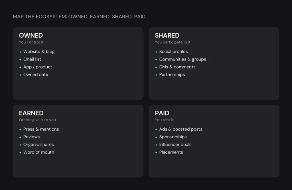 Owned, earned, shared and paid media mapped as a four-quadrant digital ecosystem — Sunday Oladokun