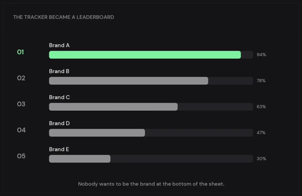 A gamified leaderboard ranking brands by performance — Sunday Oladokun