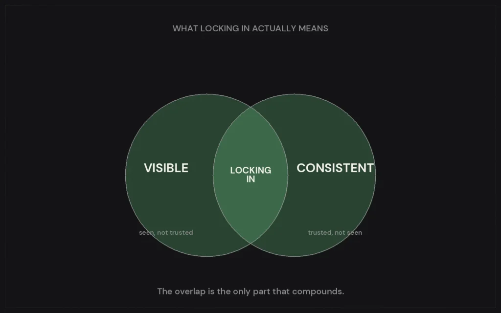 Venn diagram: visible and consistent overlapping to form locking in — Sunday Oladokun